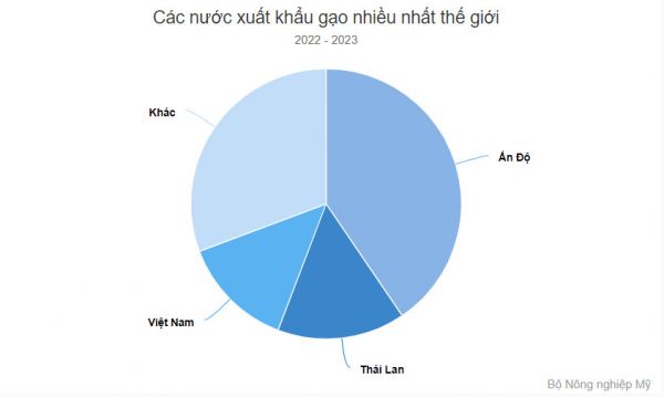 Nguồn cung gạo bị đe dọa khi Thái Lan muốn giảm trồng lúa