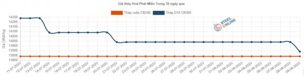 Giảm lần thứ 15 liên tiếp, giá thép chạm đáy 3 năm - Ảnh 1.