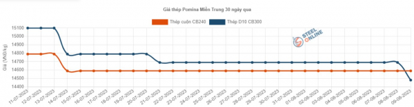 Giảm lần thứ 15 liên tiếp, giá thép chạm đáy 3 năm - Ảnh 2.