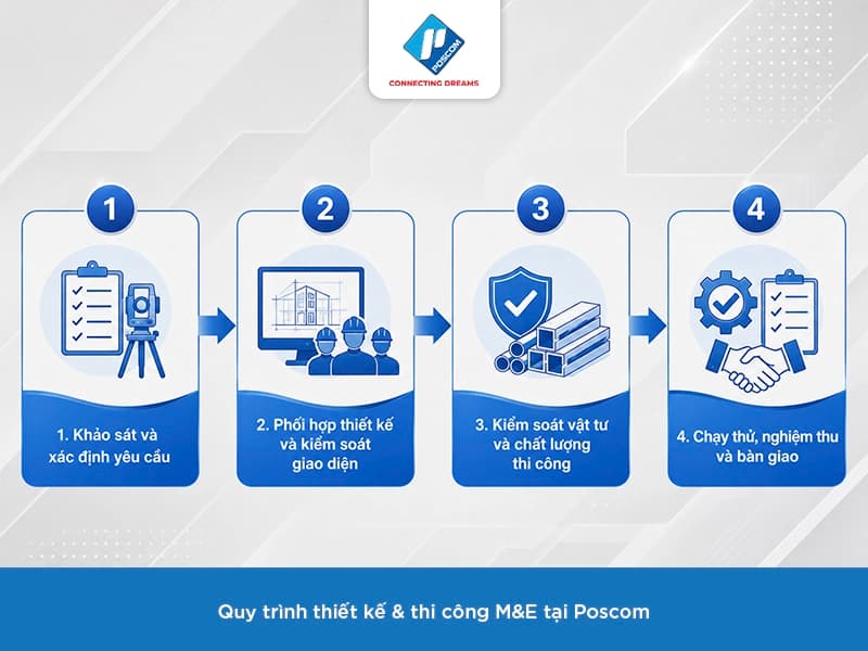 Thiết kế và thi công hệ thống M&E: Tiêu chuẩn, quy trình và những yếu tố cần kiểm soát