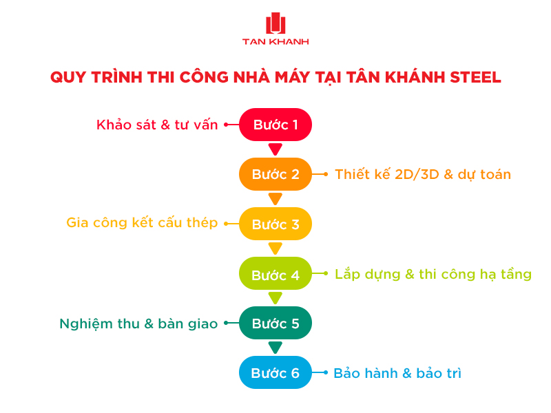Tân Khánh Steel – Tổng thầu thiết kế & thi công nhà máy uy tín, chuyên nghiệp